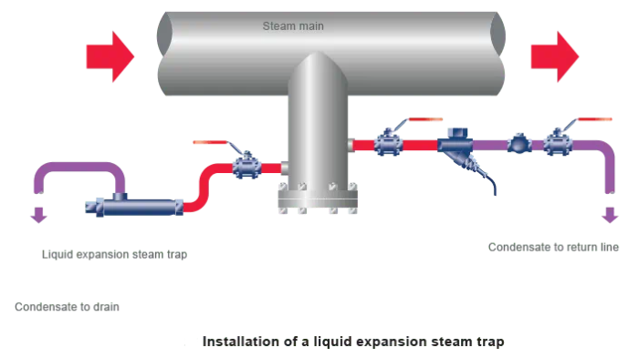 مزایای تله بخار انبساط مایع